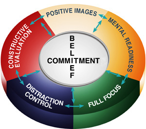 Wheel diagram